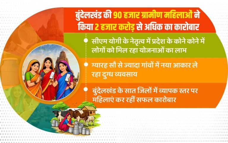 बुंदेलखंड की 90 हजार ग्रामीण महिलाओं ने किया दो हजार करोड़ से अधिक का कारोबार