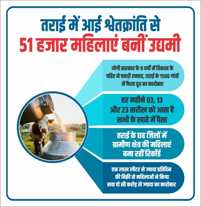 तराई में आई श्वेत क्रांति से 51 हजार महिलाएं बनीं उद्यमी