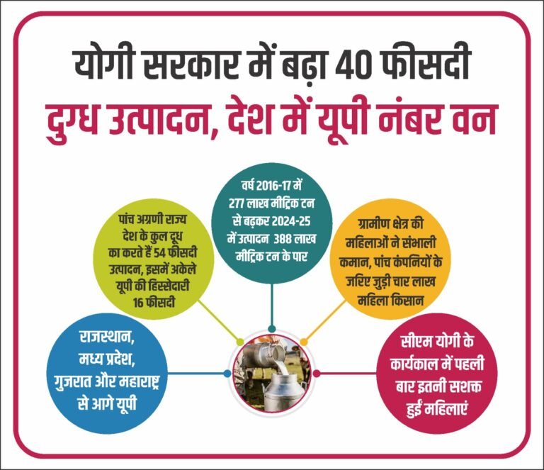 योगी सरकार में बढ़ा 40 फीसदी दुग्ध उत्पादन, देश में यूपी नंबर वन